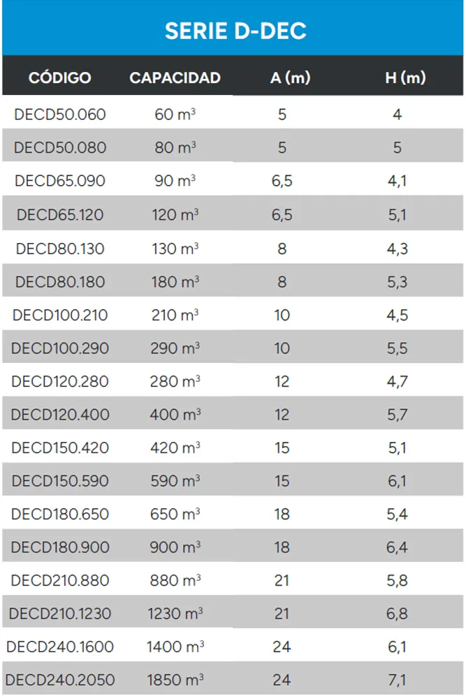 Referencia de configuración para decantador dinámico Serie D-DEC